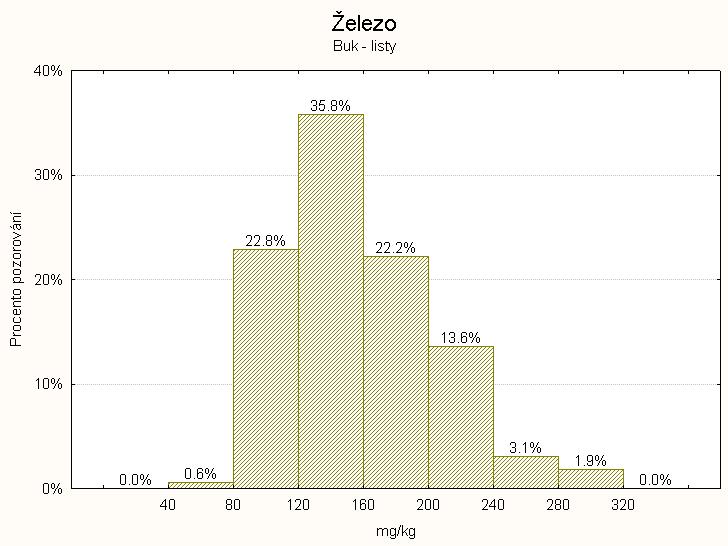 Obsah manganu Jestliţe je za přirozené (z hlediska obsahů manganu) povaţováno rozmezí od 421 do 990 mg.kg -1, pak 69 % vzorků odpovídá této úrovni.