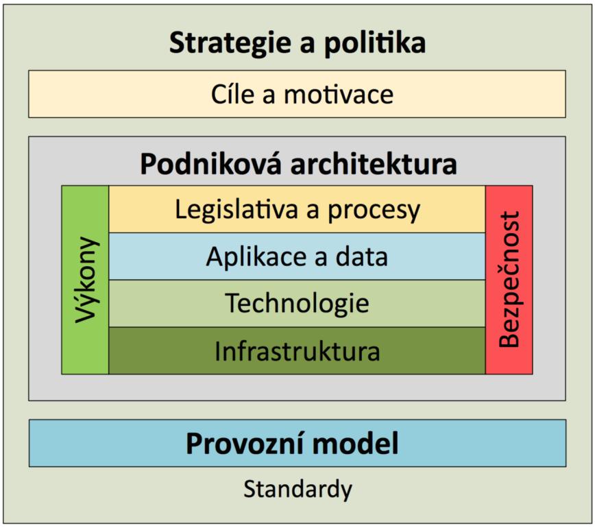 architektura (EA), - Provozní model.