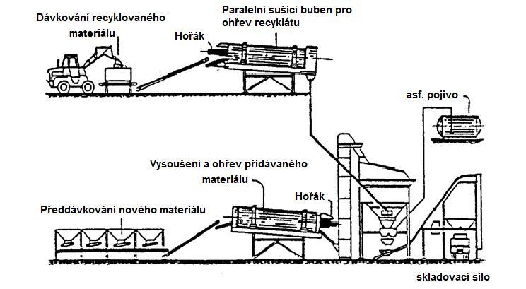 B) Předehřívání R-materiálu v paralelním bubnu šaržové obalovny Při tomto způsobu zpracování je možné přidávat vyšší množství R-matriálu než při dávkování za studena (v Německu až 80% R-materiálu do