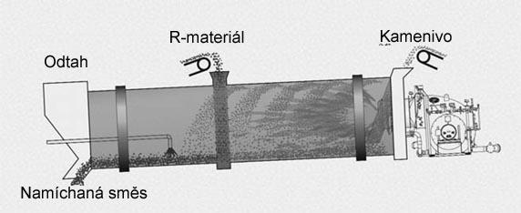 a) R-materiál se přidává souběžně s proudem horkého vzduchu b) R-materiál se přidává