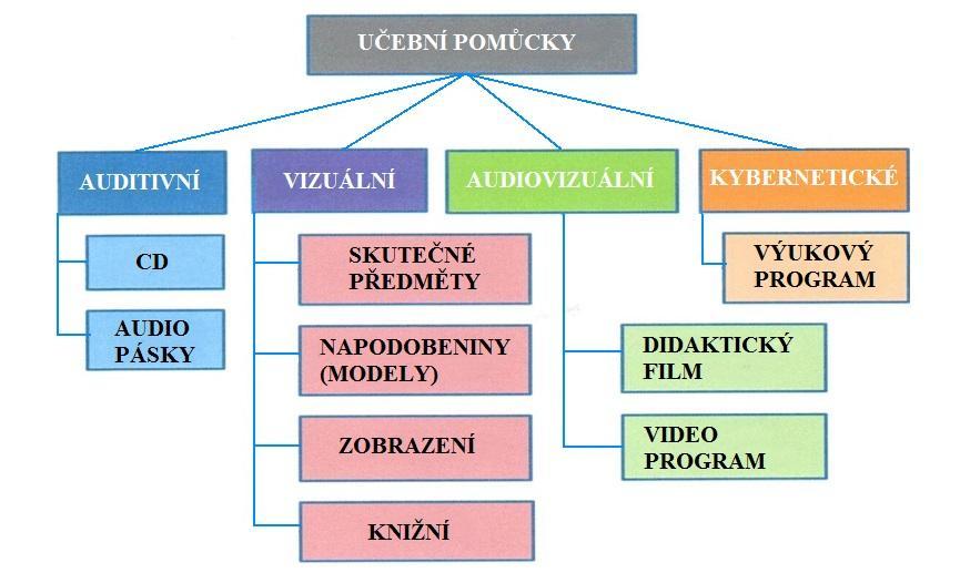Učební pomůcky Podle obr. 1 dělíme učební pomůcky na auditivní, vizuální, audiovizuální a kybernetické. Od funkce a úlohy ve výuce závisí i jejich způsob zhotovení.