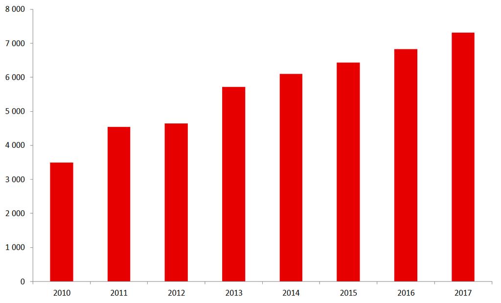 Hodnocení zdravotní péče 2010 2011 2012 2013 2014 2015 2016 2017 počet pacientů v ambulanci 3488 4535 4645 5720 6100 6432 6832 7311 počet náštěv v ambulanci 15562 15504 17154 17767 18248 22413 25556
