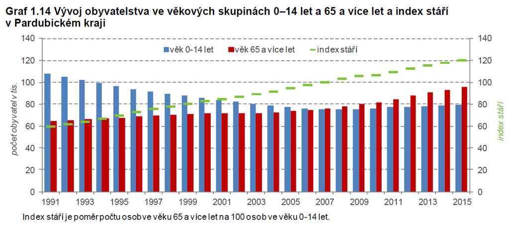 Index stáří dlouhodobě roste, od roku 2001 vzrostla jeho hodnota o 35,5 p.