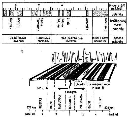 2. Magnetické pole Země PALEOMAGNETISMUS primární remanentní magnetizace, kterou hornina získala již při svém vzniku informace o směru a vzácně i o velikosti geomagnetického pole v době vzniku