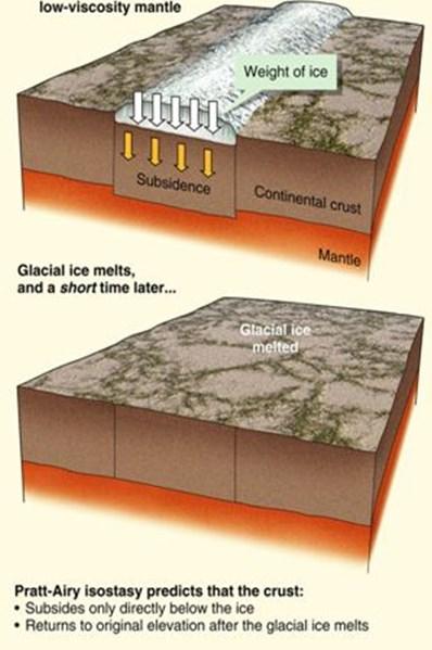 1. Tíhové pole Země LEDOVCOVÁ IZOSTÁZE slabá zemská kůra, nízká viskozita pláště pásmo poklesu se shoduje s oblastí pokrytou