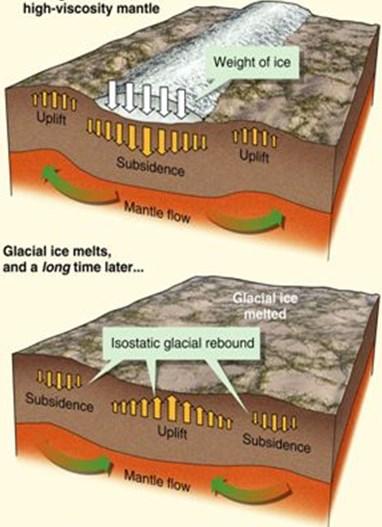 Tíhové pole Země LEDOVCOVÁ IZOSTÁZE silná zemská kůra, vysoká viskozita pláště pásmo poklesu je větší než plocha pokrytá