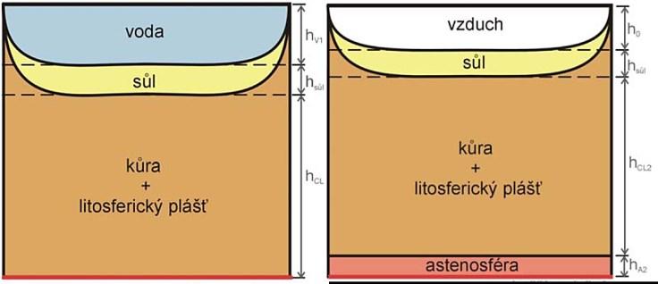 cm 3 Hloubka pánve bude větší, protože hustota sedimentů tlačí na astenosféru větší silou nežli voda.