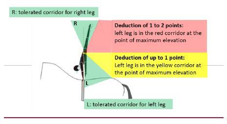 R: tolerovaný rozsah pravé nohy Srážka 1-2 bodů: levá noha se v maximální výšce nachází v červeně označeném rozsahu Srážka do 1 bodu: levá noha se v maximální výšce nachází ve žlutě označeném rozsahu