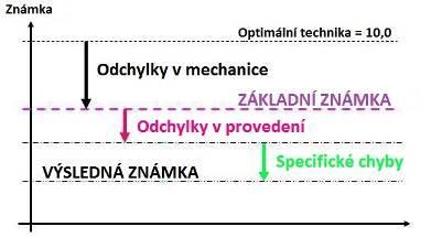 1.2. Vysvětlení známek Rozhodčí musí mít jasnou představu, jakou kvalitu jednotlivé známky představují.