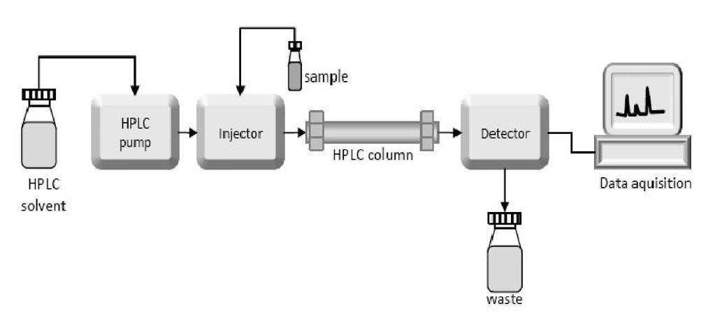 3.3.2. Instrumentace HPLC Obr. č.