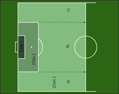 3.6 Kategorie pozorování Kategorie pozorování, které byli stanoveny: 1. Prostor, ze kterého padla branka Na obrázku č. 9 je znázorněno hřiště, na kterém je vymezeno několik zón.