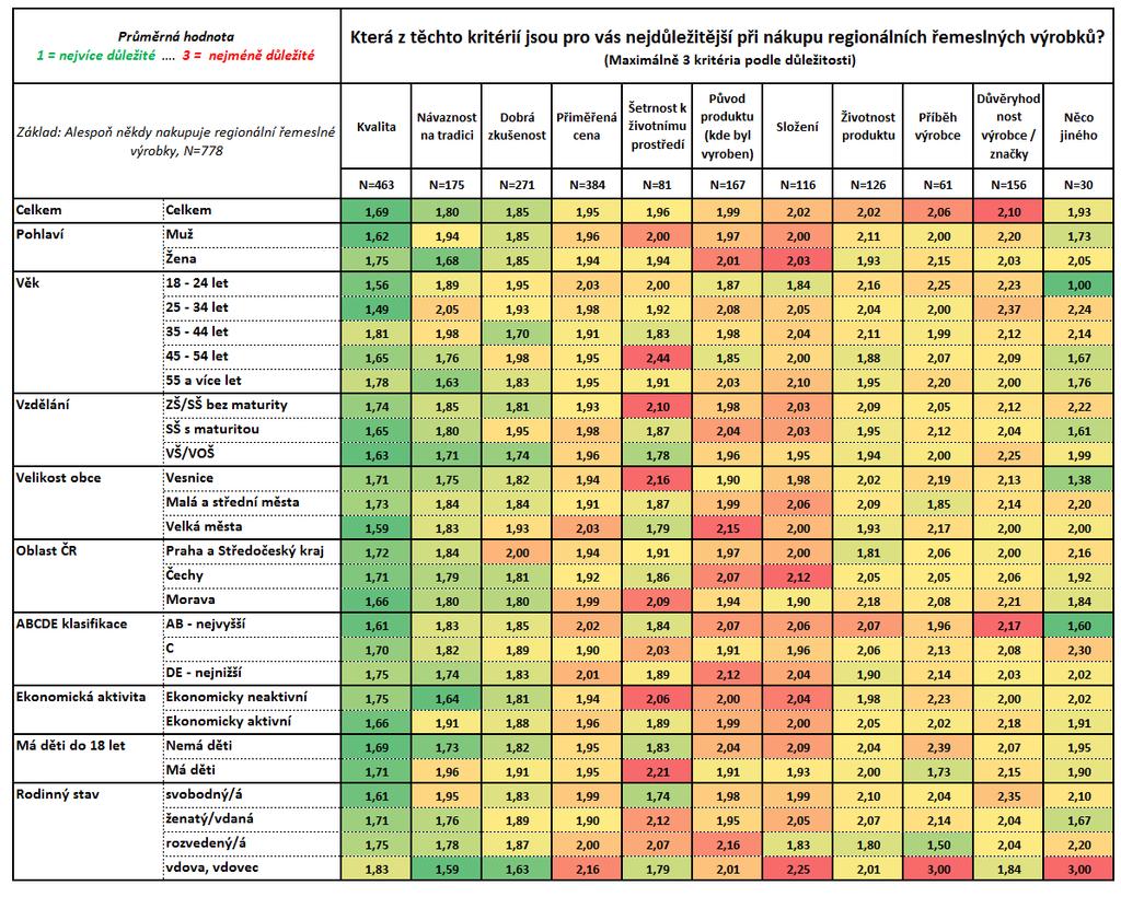 Kritéria při nákupu regionálních řemeslných