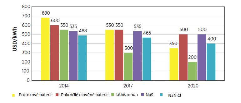 2. Porovnání jednotlivých baterií V této části se zabývám porovnáním několika konkrétních případů elektrických úložišť z pohledu na jejich účinnost a výkon.