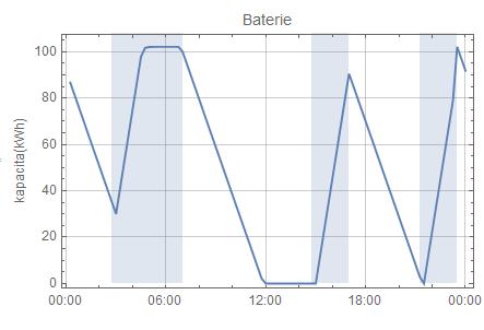 Tabulka 6 Celková cena za elektřinu průměrných dní Typ průměrného dne Celková cena za elektrickou energii za 1 rok [Kč] Zimní den víkend 4 223.69 Zimní všední den 6 604 Letní den víkend 4 425.