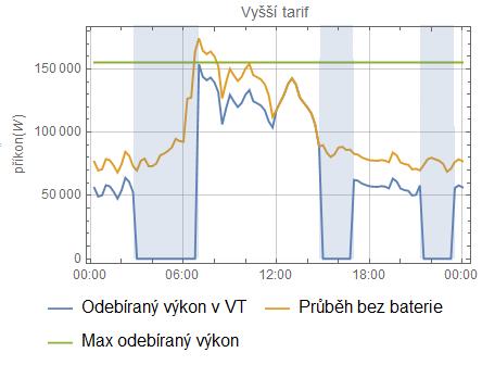 Zároveň na konci dne dosahuje SOC stejných hodnot jako na počátku, proto nedochází ke ztrátě energie v akumulátoru a je ověřeno, že můžu použít hodnoty z průměrných dní pro získání roční ušetřené