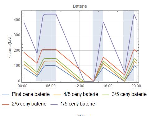 Průběh změny kapacity baterie pro různé ceny je vidět na obrázku Obrázek 15.