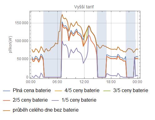 Obrázek 17 Zobrazení průběhu spotřeby elektrické energie v době vyššího tarifu 4.