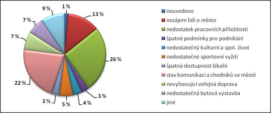 Otázka č. 4 - Co se Vám v Jevíčku nelíbí?