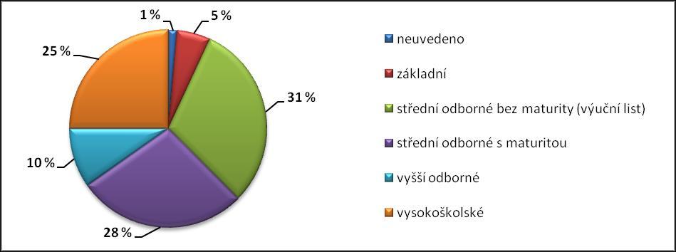 Otázka č. 12 - Jaké je Vaše nejvyšší dokončené vzdělání? Nejvíce byli zastoupeni respondenti s výučním listem (31 %).