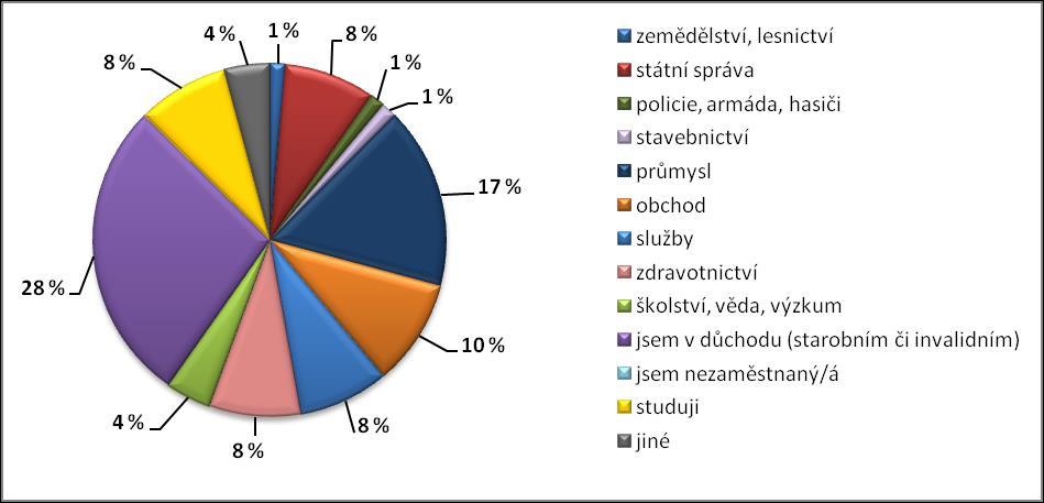 Otázka č. 14 - Kde pracujete (studujete)? Nejvíce respondentů (39 %) uvedlo, že pracuje v Jevíčku.