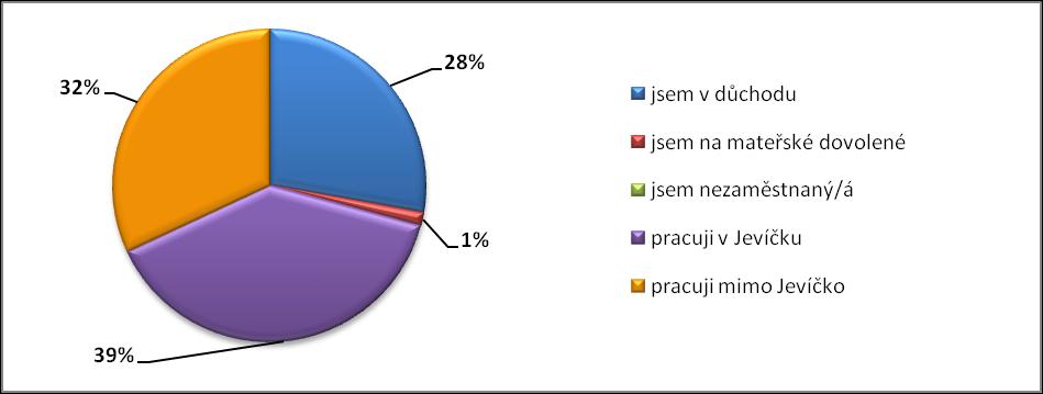 Jako další města byla uvedena Moravská Třebová (2x), Olomouc (2x), Svitavy (1x), Hradec Králové (1x), Praha (1x) a obec Chornice (1x).