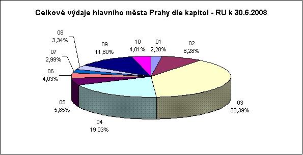 Podíl jednotlivých kapitol na celkových výdajích v RU a ve