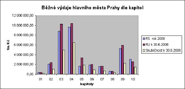 Běžné výdaje Rozpočet běžných výdajů, který byl schválen pro hlavní město Prahu jako celek pro rok 2008 ve výši 34 978 217,20 tis. Kč, byl k 30.6.2008 navýšen o 4 607 333,30 tis. Kč, tj.