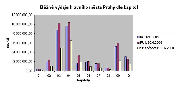 Běžné výdaje Rozpočet běžných výdajů, který byl schválen pro hlavní město Prahu jako celek pro rok 2008 ve výši 34 978 217,20 tis. Kč, byl k 30.6.2008 navýšen o 4 607 333,30 tis. Kč, tj.