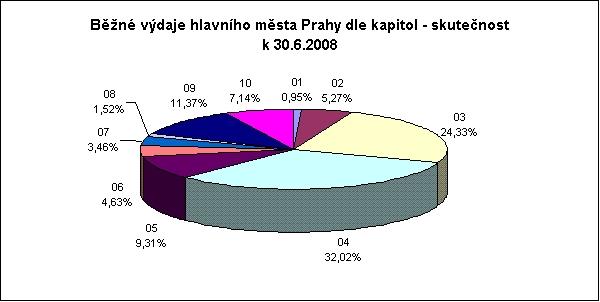 Podíl jednotlivých kapitol na běžných výdajích v upraveném