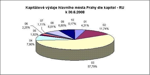 Podíl jednotlivých kapitol na