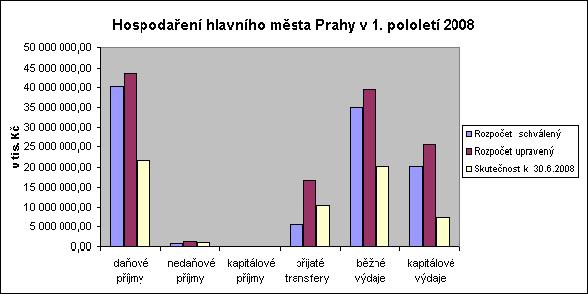 Finanční prostředky hlavnímu městu Praze poskytly rovněž i státní fondy např. Státní fond dopravní infrastruktury 1 482 959,00 tis. Kč na financování dopravní infrastruktury.