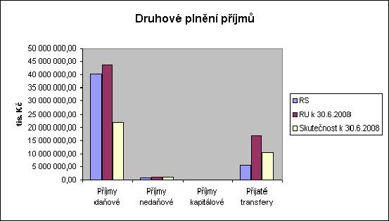 1. Příjmy Příjmy hlavního města Prahy jako celku, které v upraveném rozpočtu k 30.6.2008 byly rozpočtovány ve výši 61 720 512,90 tis. Kč, byly plněny do výše 33 139 627,73 tis. Kč, tj. na 53,69% RU.