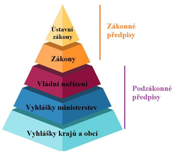 1. Právní předpisy týkající se problematiky