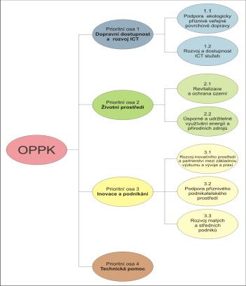 1.3 PŘEHLED PRIORITNÍCH OS A OBLASTÍ PODPORY V rámci OPPK jsou intervence realizovány ve 4 prioritních osách, které jsou dále rozděleny do 7 oblastí podpory (viz obr. č. 3).