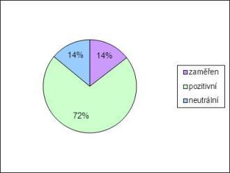 Graf 5: Procentní rozložení vlivu projektů na udržitelný rozvoj v rámci celého programu Zdroj: Monit7+, stav k 4. 1.