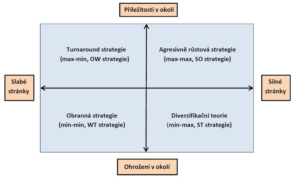 5.1 Diagram SWOT analýzy a jeho interpretace Obrázek 3: Diagram SWOT analýzy Pramen: Zpracováno autorem dle: SEDLÁČKOVÁ, Helena; BUCHTA, Karel. Strategická analýza. 2. přeprac. a dopl. vyd. Praha : C.