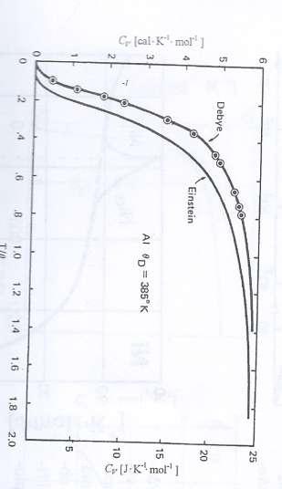 Molární tepelná kapacita C v = f(t) Výpočtové teorie Debyeova teorie Předpoklad:pevnou látku považuje za spojité