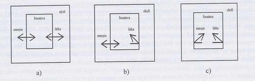 Termodynamická soustava a)