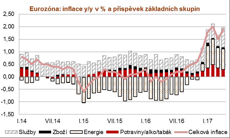 6 EMU: Ekonomika zrychluje, růst inflace nad 2 % nebude dlouhodobý Pozn.: Index nákupních manažerů PMI je celosvětově používaný indikátor, který ukazuje sentiment ve výrobním sektoru a sektoru služeb.