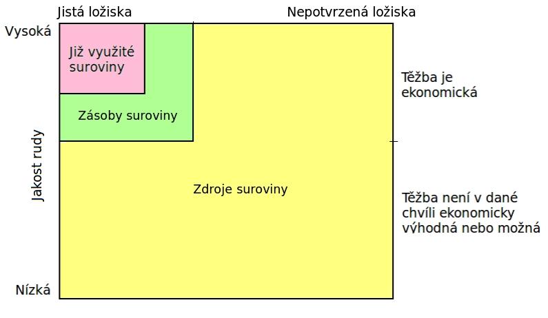 Zásoby a zdroje