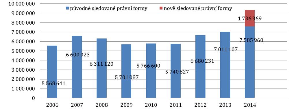 U původně sledovaných právních forem došlo k nárůstu (o více než 15 %) oproti předchozímu roku v případě Ministerstva životního prostředí,