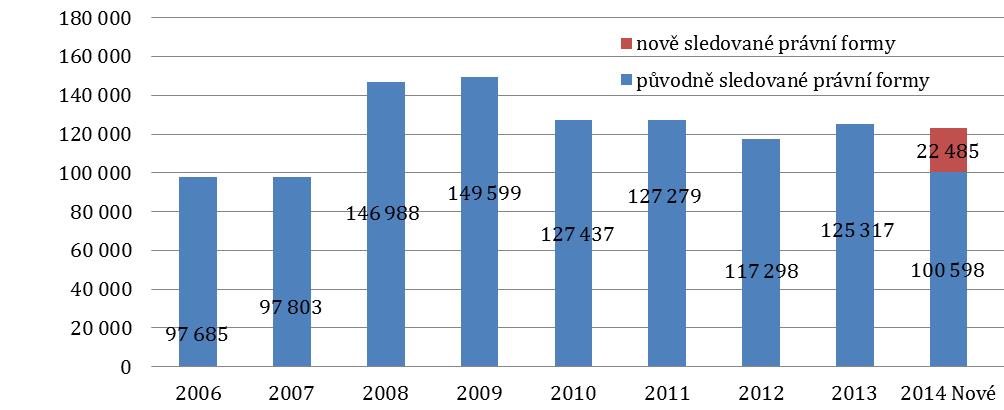 U původně sledovaných právních forem došlo k poklesu (o více než 15 %) oproti předchozímu roku v případě Ministerstva průmyslu o obchodu, Grantové