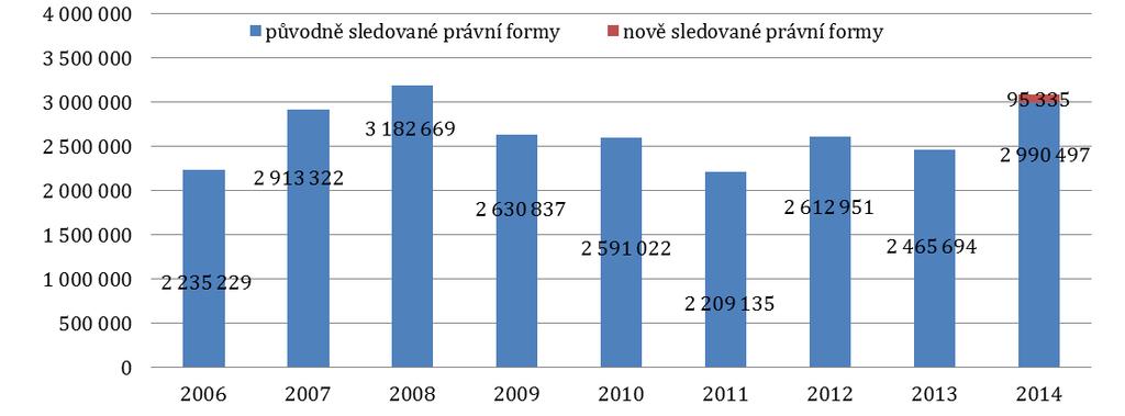 Ministerstva zahraničních věcí (v tis.