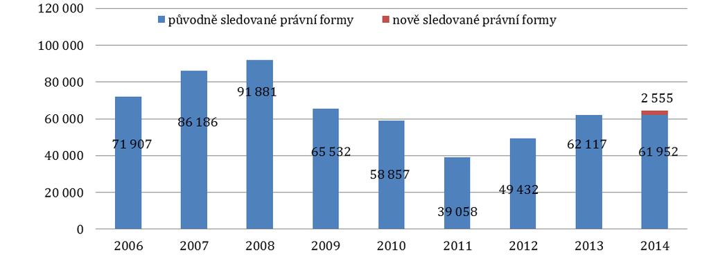 Graf 7. Vývoj objemu dotací pro NNO z Ministerstva vnitra (v tis. Kč) Graf 8.