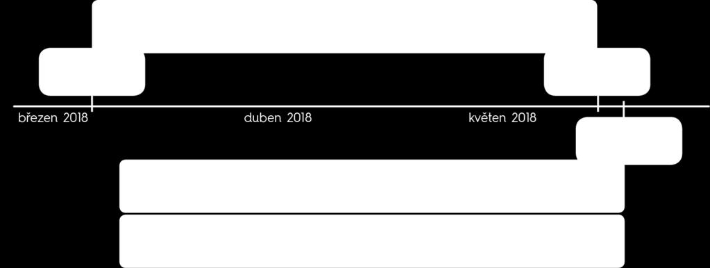Odeslání návrhu projektu Vyplněný návrh projektu je nutné v ISTA elektronicky odeslat.