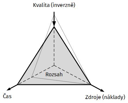 S definováním cílů souvisí základní otázky: Co se má udělat tedy stanovení cílů, Kdy se to má udělat stanovení časového harmonogramu, Za kolik se to má udělat stanovení rozpočtu. 9 2.