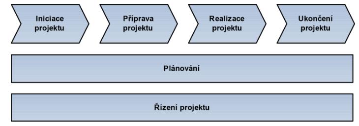 Fáze 1: Iniciace projektu tato fáze obsahuje identifikaci a zpracování projektového záměru, rozhodnutí o realizaci projektového záměru a končí schválením realizace produktového záměru.