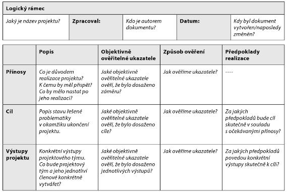 k organizování činností, umožňuje identifikovat základní předpoklady a rizika související s projektem, stanovuje kritéria úspěšnosti projektu, stanovuje počáteční harmonogram projektu.