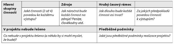 Za výstupy je zodpovědný projektový tým. Cíl jedná se o důvod, proč produkujeme výstupy. Odpovědnost zde nese projektový manažer. Přínosy tvoří důvody, proč je projekt realizován.