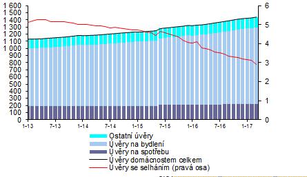 Graf 2: Úvěry rezidentským domácnostem podle účelu (mld.